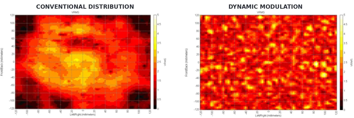 Two measured hydrophone field maps of cavitation intensity across a tank: conventional fixed-frequency distribution beside dynamic modulation