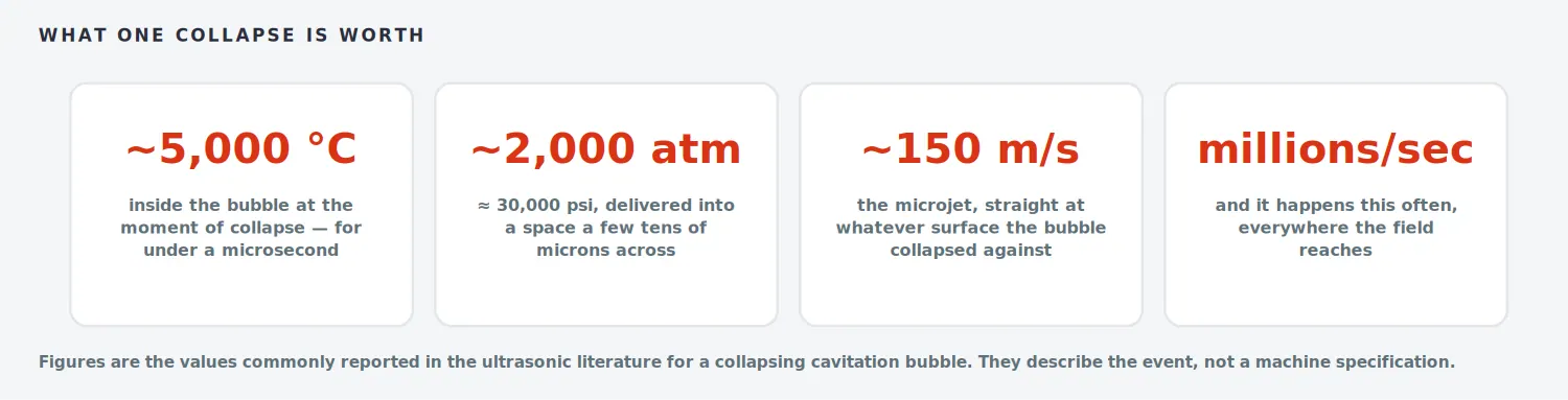 Panel of figures for a collapsing cavitation bubble: about 5,000 degrees Celsius, about 2,000 atmospheres, microjet around 150 metres per second, millions of events per second