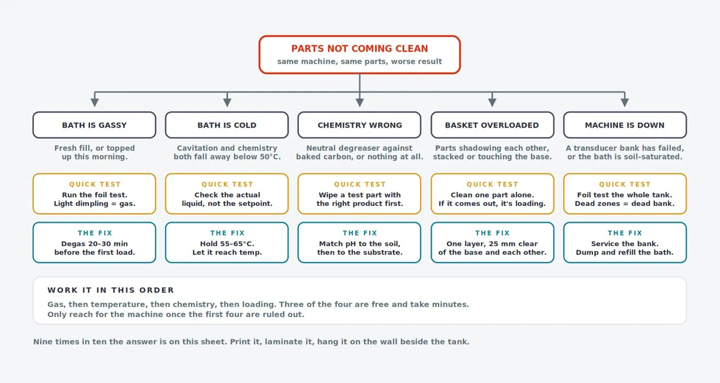 Diagnostic fault tree for parts that are not coming out clean